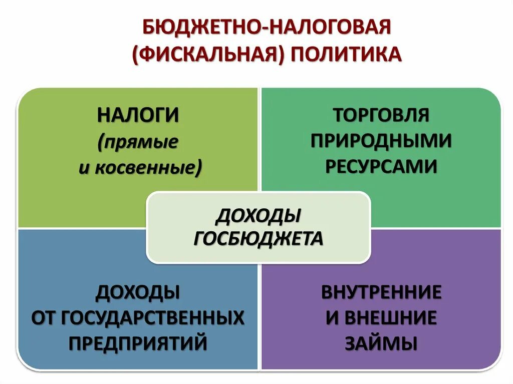 Налоговая политика государства презентация. Бюджетно-налоговая политика. Бюджетно-налоговая политика государства. Бюджетно-налоговая (фискальная) политика. Фискакальная политика.