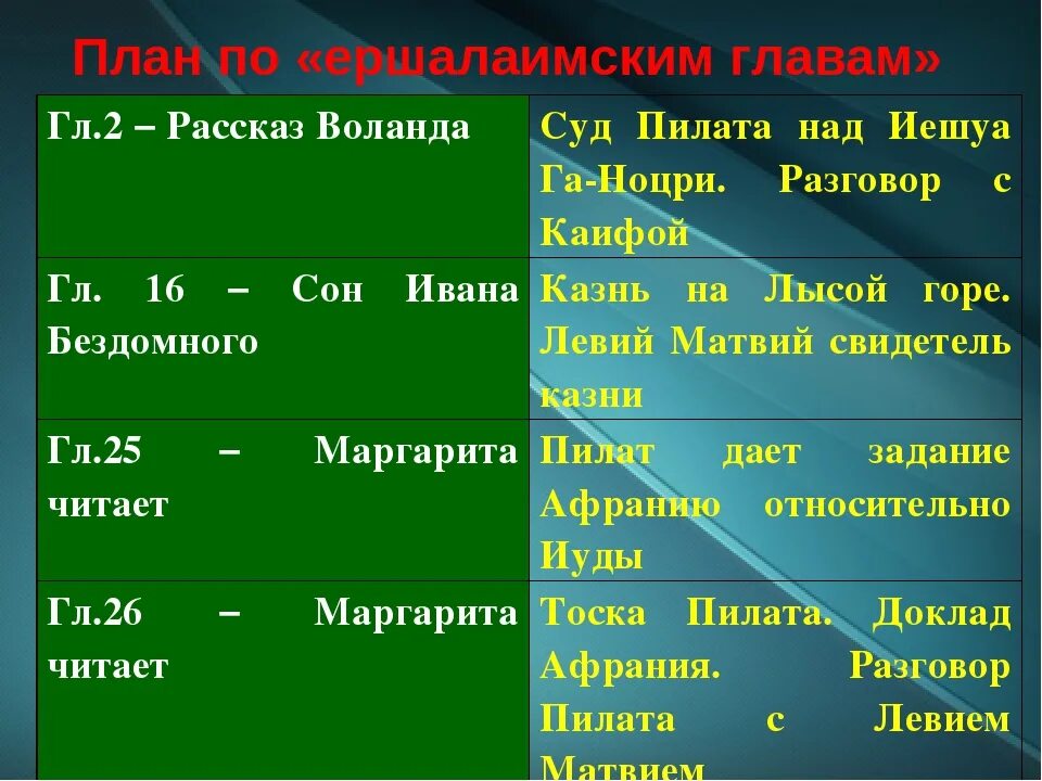 Тест по мастеру и маргарите по главам