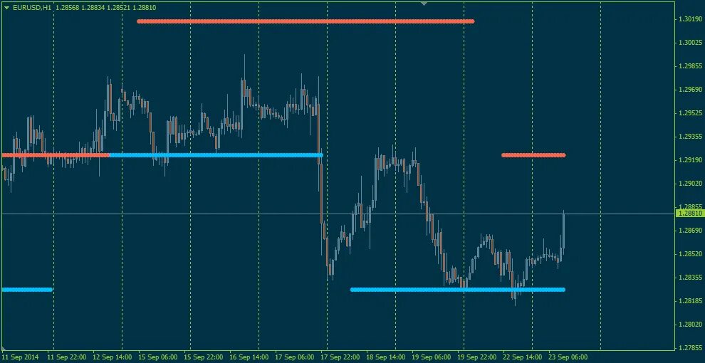 Индикатор уровни пивот для мт5. Pivot Level индикатор mt4. Индикаторы уровней сопротивления мт4. Индикатор уровней свечи мт4.