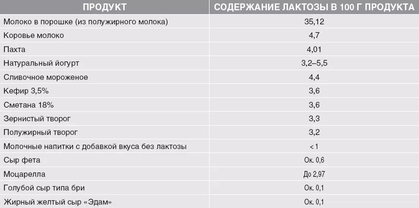 Содержание лактозы в продуктах таблица. Содержание лактозы таблица. Лактоза в молочных продуктах таблица. Таблица молочных продуктов по содержанию лактозы.