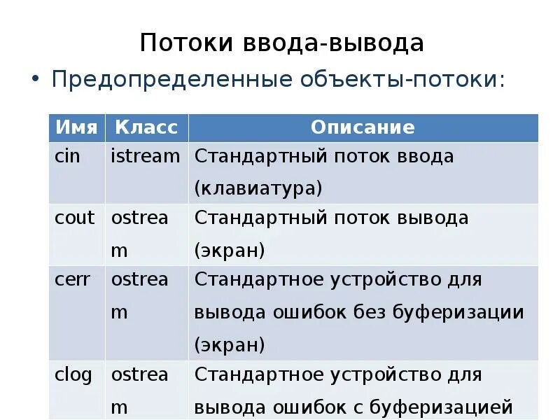 Потоки ввода вывода. Поток ввода вывода c++. Стандартные потоки ввода вывода c++. Программируемый ввод-вывод.