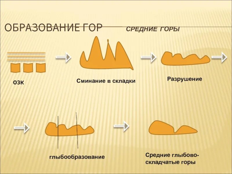 Время образования гор. Образование гор. Схема образования гор. Образование складчатых гор. Образование глыбовых гор.