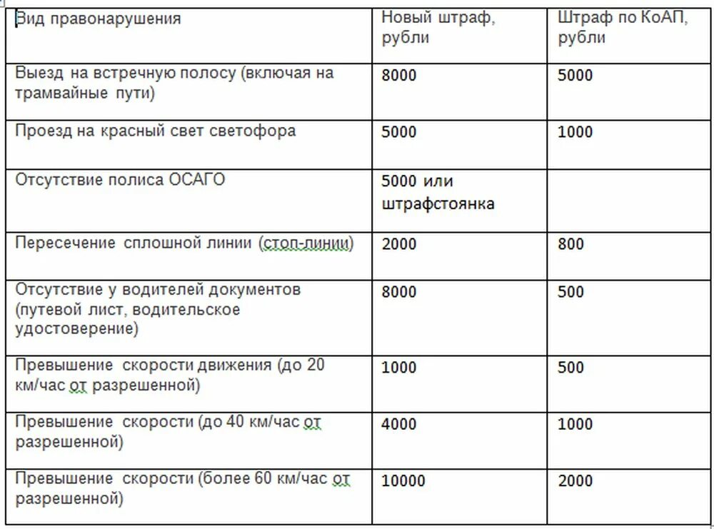 Штрафы ГИБДД 2022 новая таблица штрафов. Штрафы ГИБДД 2021 новая таблица штрафов. Таблица новый штраф ГИБДД 2023. Штрафы ГИБДД 2021 новая таблица. Штраф за внесение изменений