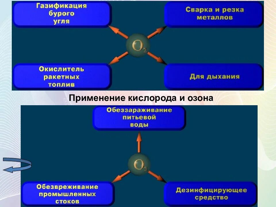 Основные области применения кислорода. Применение кислорода и озона. Применение кислорода таблица. Применение кислорода и озона таблица. Применение озона химия.