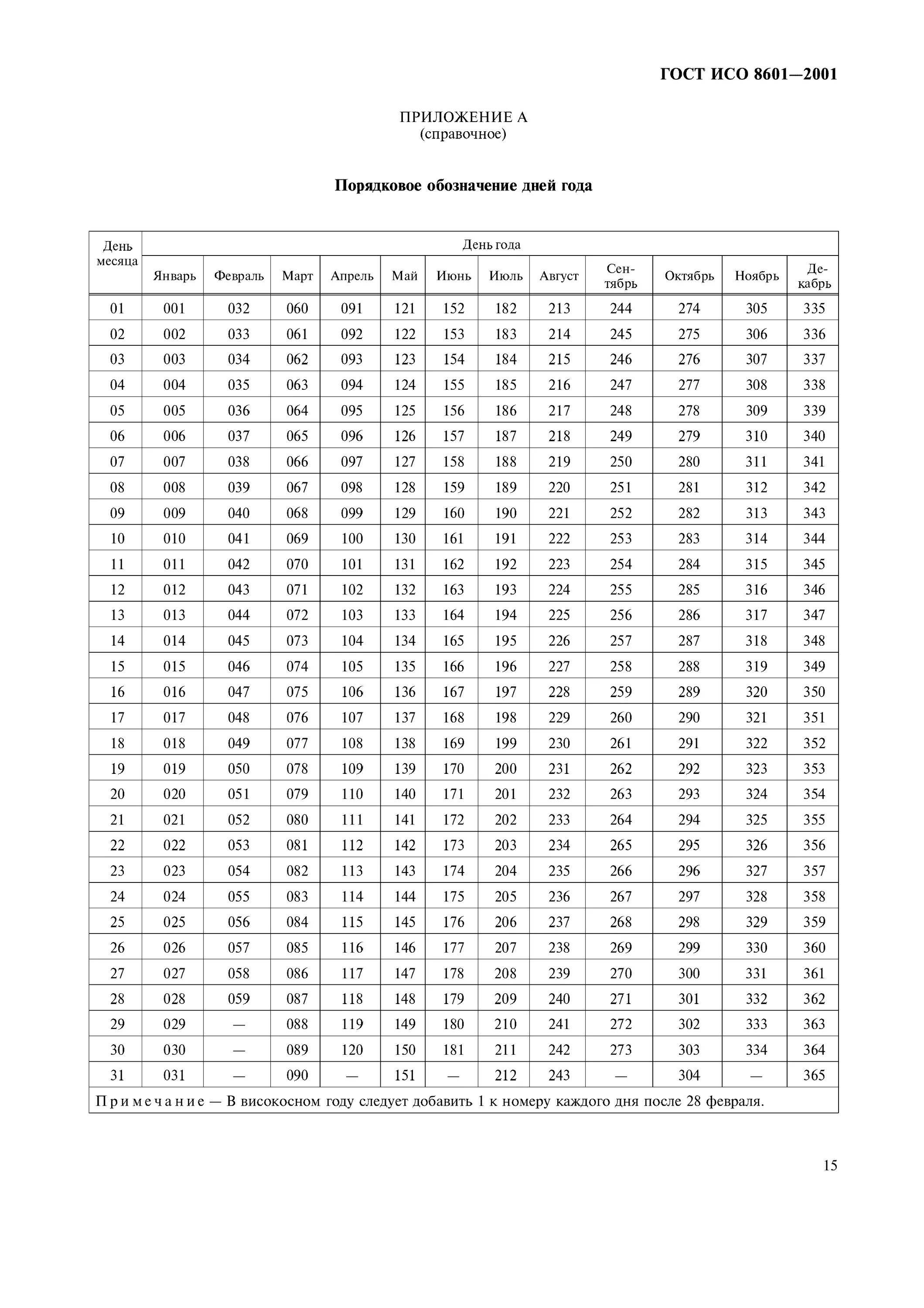 Номер дня. ГОСТ ИСО 8601-2001. Таблица дней в году. Номер дня в году. Таблица порядковых номеров дней в году.