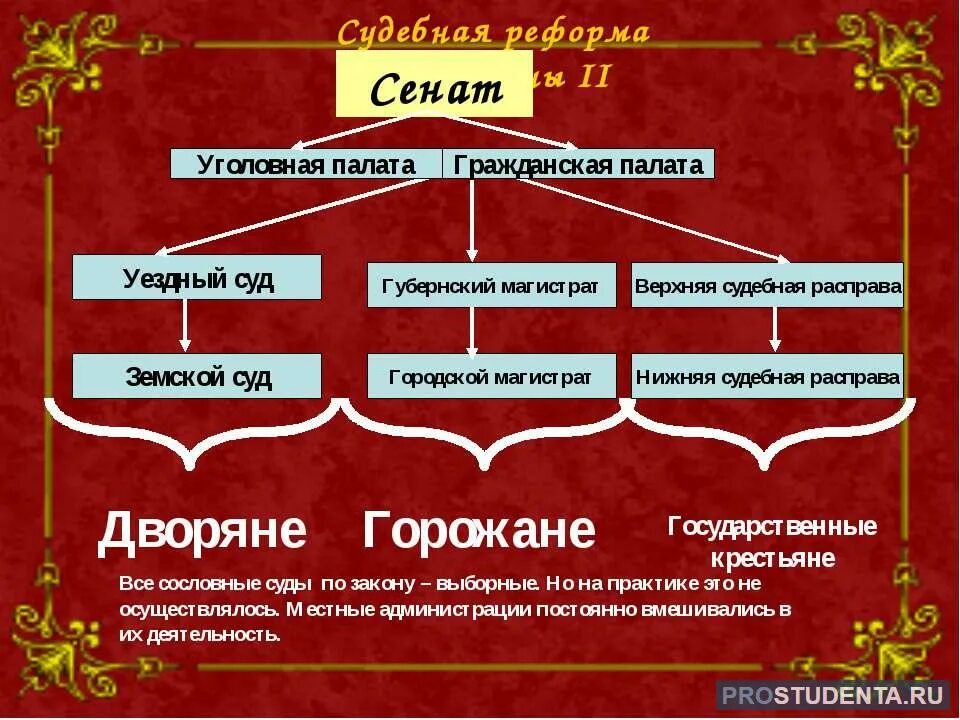 Реформа суда Екатерины 2 Сенат. Судебная реформа Екатерины.