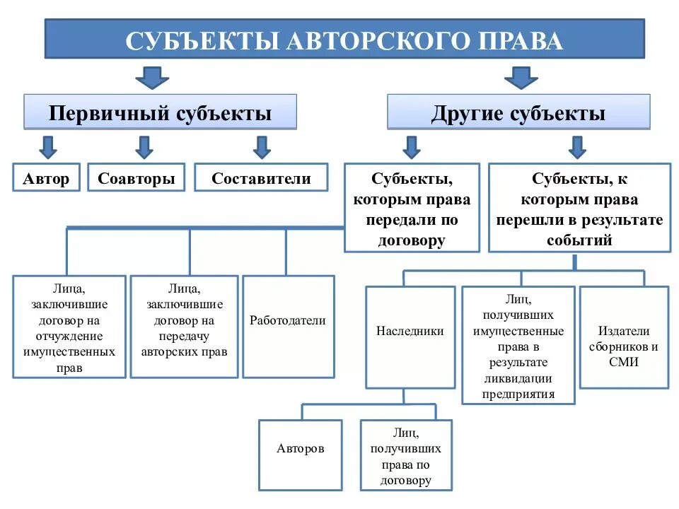 Перечислите объекты авторских прав