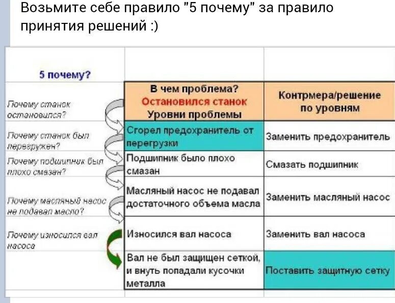 20 5 2 5 почему. Метод 5 почему. 5 Почему методика примеры. 5 Почему. 5 Почему примеры.