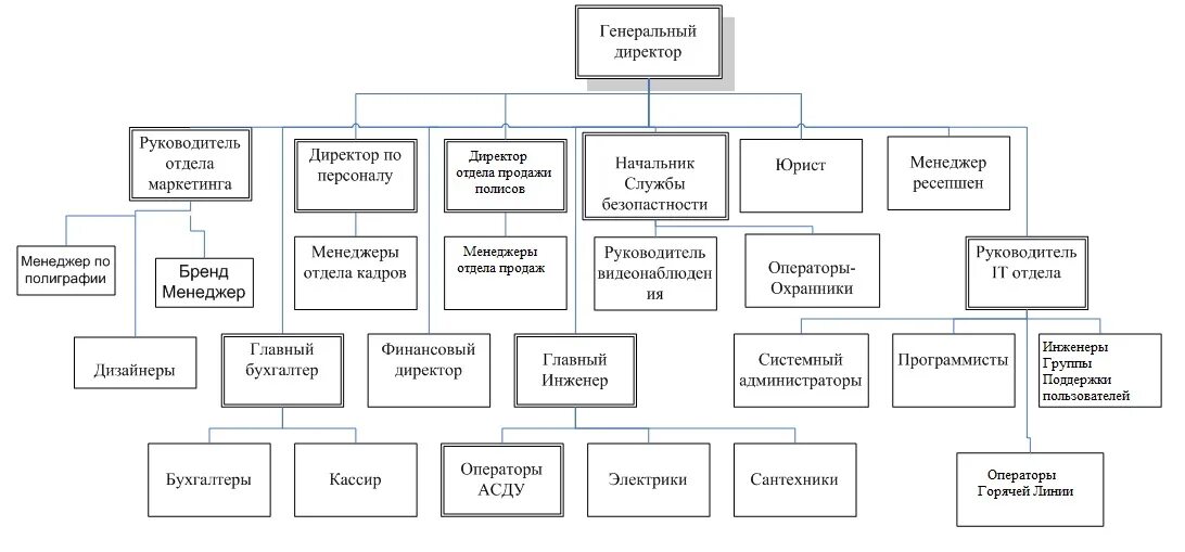 Организационно-структурная схема организации (схема управления). Организационная структура предприятия схема по отделам. Консалтинг организационная структура. Схема организационной структуры с 0.