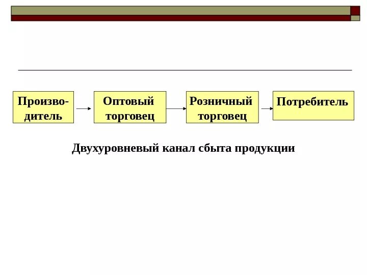 Двухуровневый канал распределения схема. Двухуровневый канал сбыта схема. Двухуровневый канал распределения товаров. Схема каналы сбыта товаров. Вариант сбыта