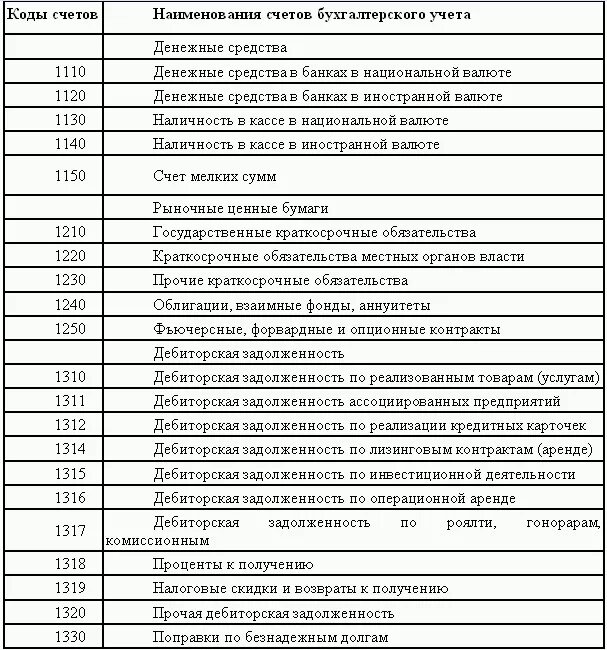 Коды плана счетов. Расчетные счета бухгалтерского учета список. Счета бухгалтерского учета 2023 таблица. Счета бухгалтерского учета с расшифровкой. План счетов бухгалтерского учета таблица активные пассивные.