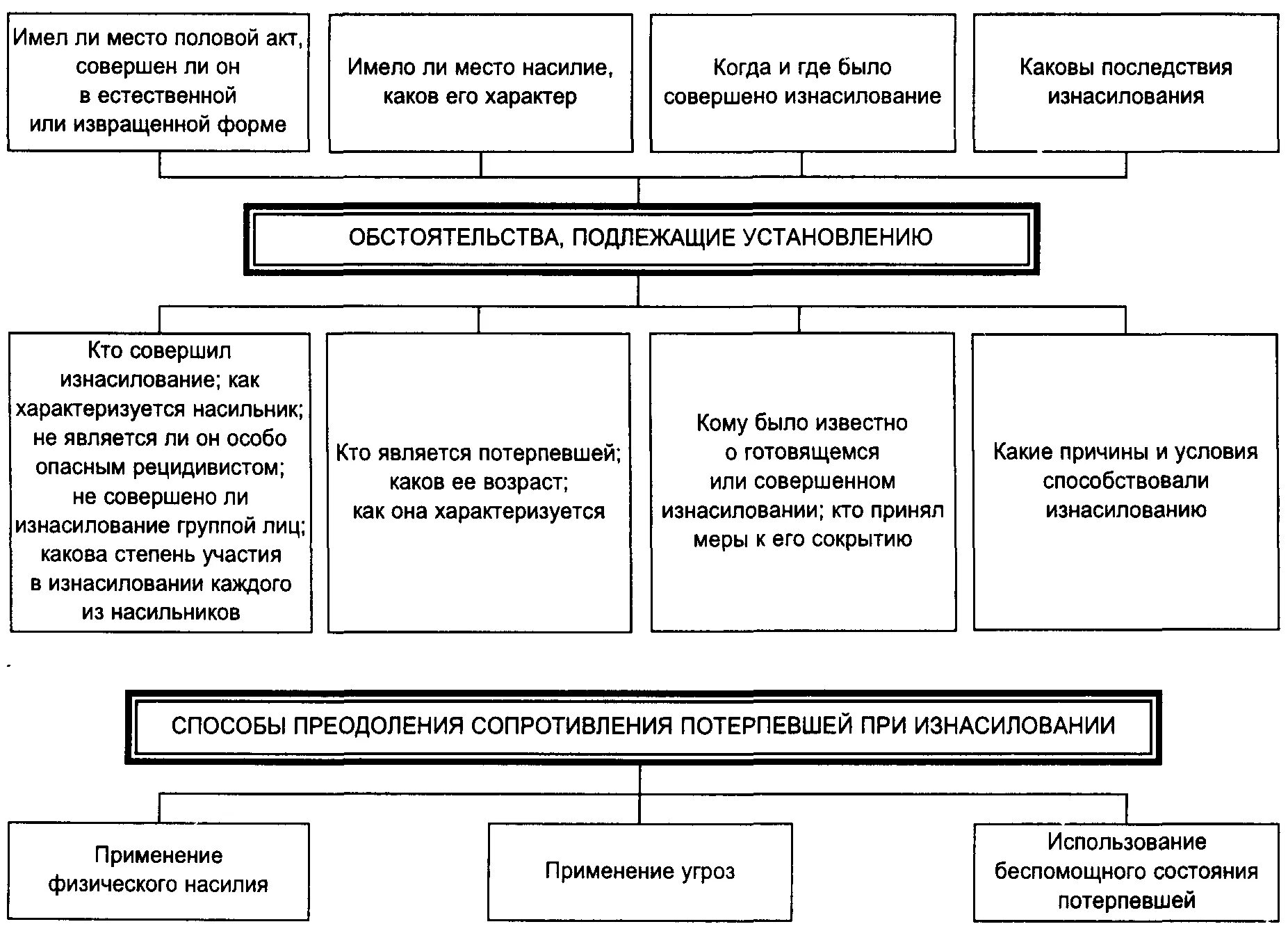 Приемы следственной организации. Методика расследования. Криминалистическая методика расследования преступлений. Схемы при расследовании. Способы раскрытия преступлений.