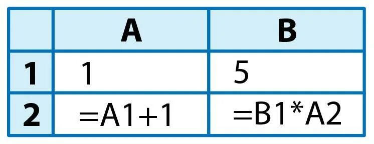 А2 а5 3. 5 На 5. 2+2. 3+3 Равно. Во-2,5.