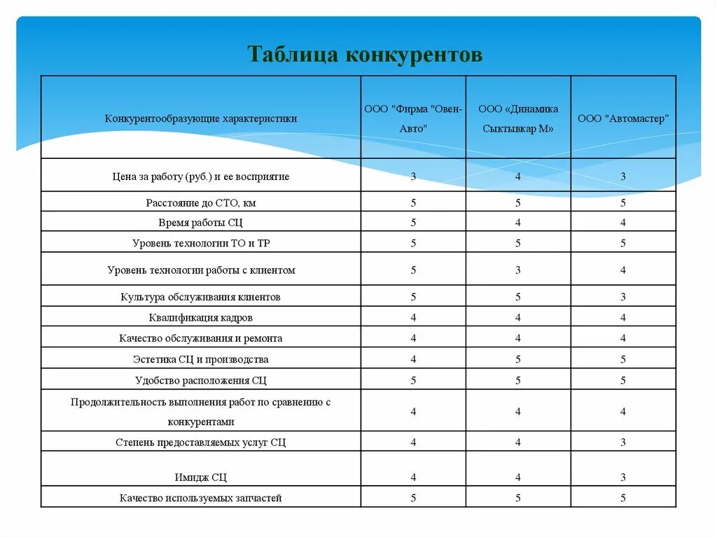 Как составить анализ конкурентов таблица. Анализ конкурентов пример таблица. Анализ конкурентов SEO пример таблица. Сравнительный анализ конкурентов таблица. Анализ сравнение конкурентов