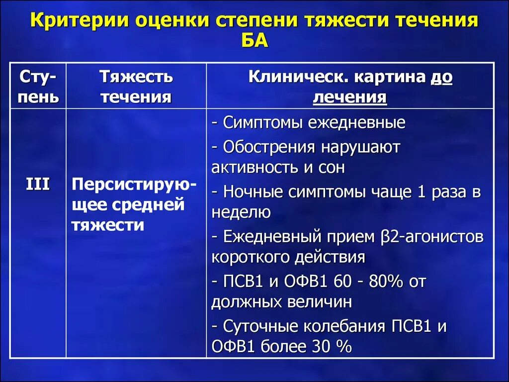 Тяжести ба. Степени тяжести ба по офв1. Оценка тяжести течения ба. Оценка степени тяжести ОФВ. Критерии оценки степени тяжести ба.