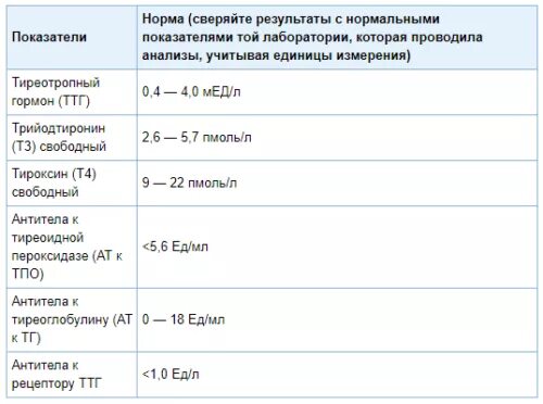 Сдала ттг и т4 норма. Нормы показателей гормонов щитовидной железы. нормы гормонов ттг и т4. исследование уровня тиреотропного гормона ттг в крови норма. анализ крови на т3 т4 ттг норма.