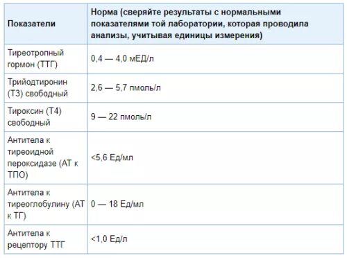 Ттг и т4 как правильно