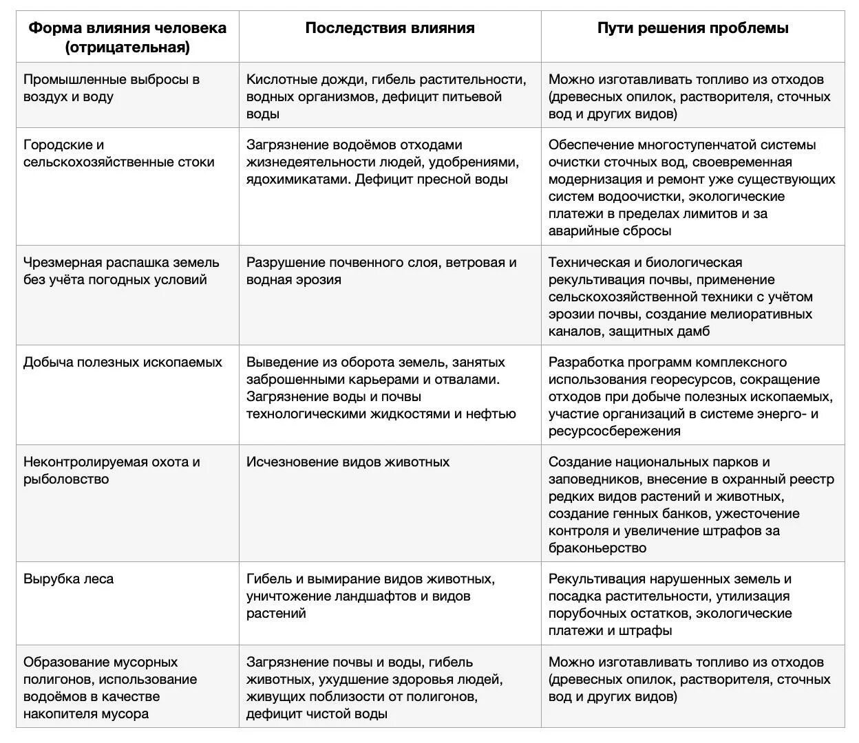 Влияние человека на природу таблица. Положительное и отрицательное влияние человека на природу. Таблица по истории влияние человека на природу. Влияние группы на человека таблица ответы.