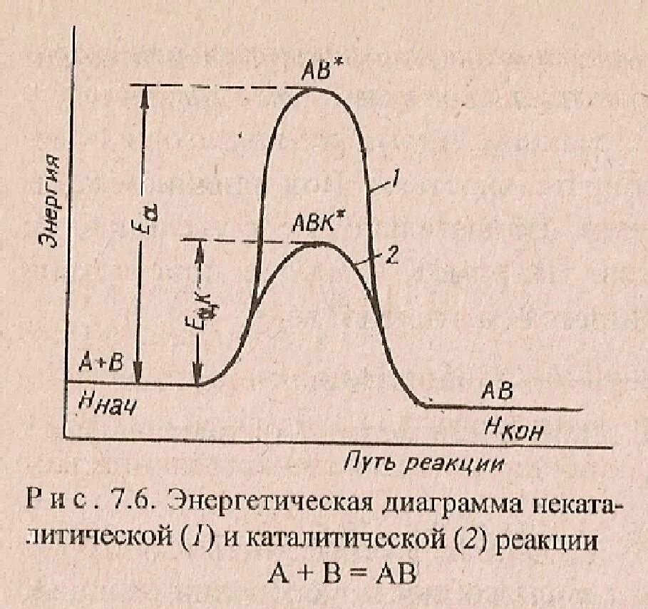 Схемы каталитических реакций. Некаталитические реакции примеры. Энергетическая диаграмма эндотермической реакции. Схемы каталитических реакций. Химические реакции.