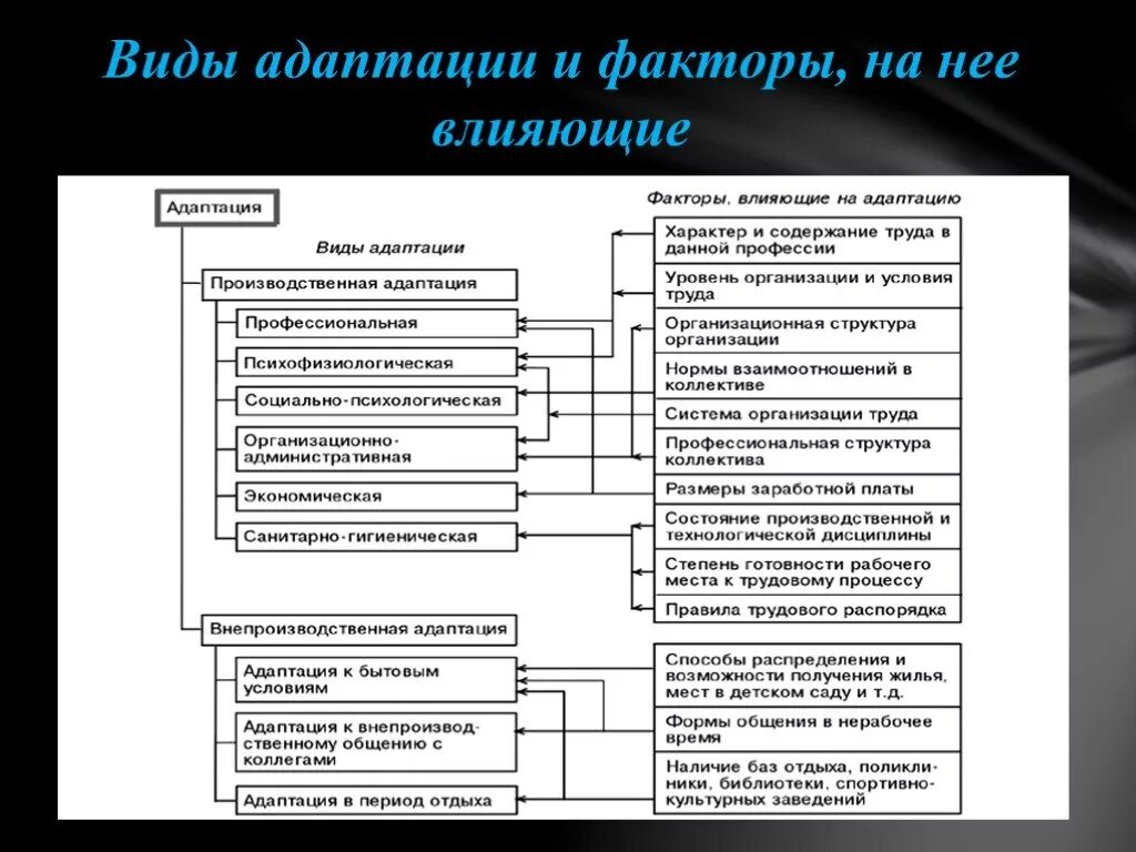 Адаптация организации виды. Виды адаптации персонала схема. Виды адаптации и влияющие на нее факторы схема. – Виды адаптации и факторы влияющие. Адаптация персонала таблица.