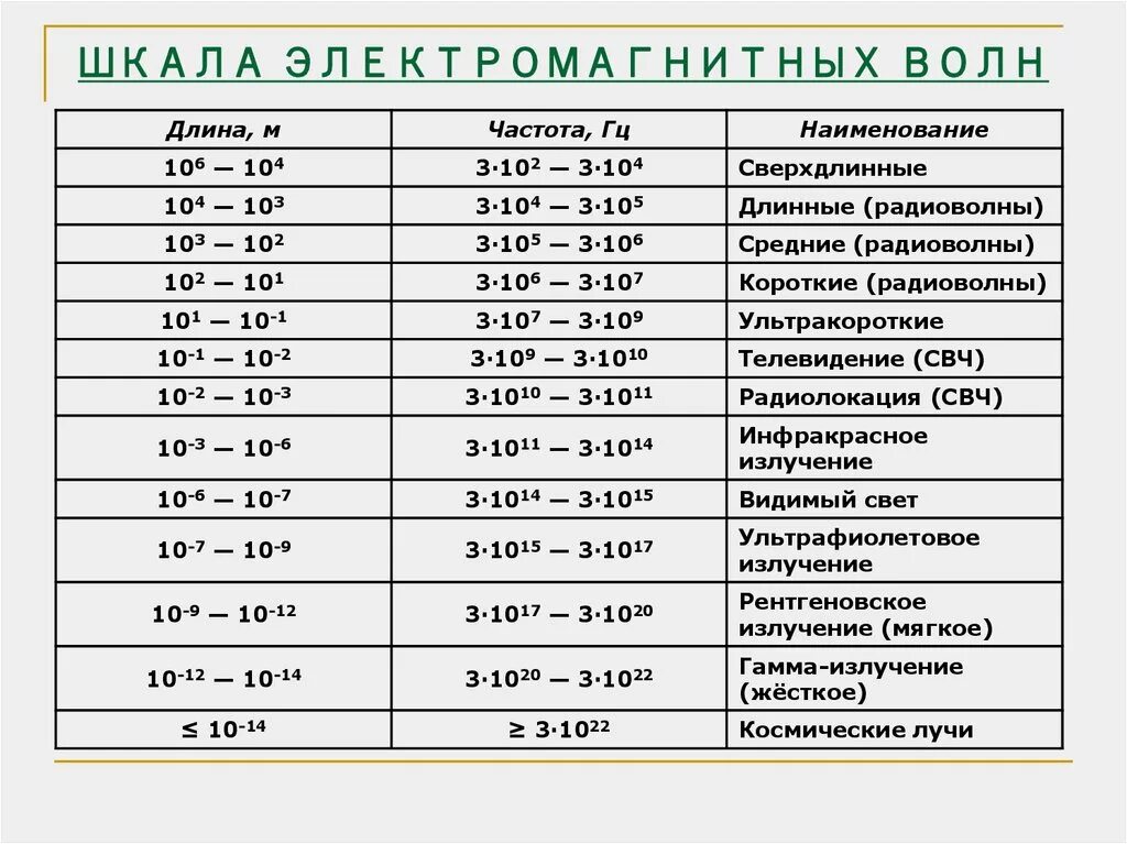 Таблица частот электромагнитных волн. Шкала длин волн электромагнитного излучения. Диапазоны электромагнитного излучения таблица. Таблица длин волн и частот. Какие частоты колебаний соответствуют крайним фиолетовым