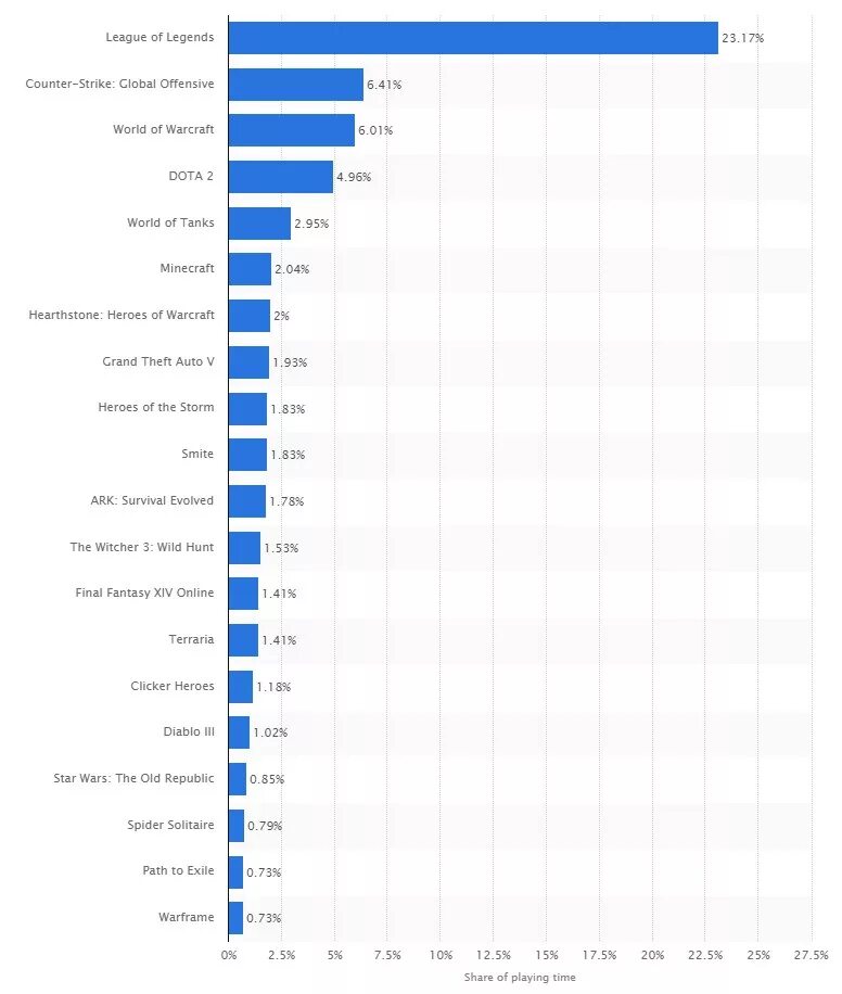 Топ самых продаваемых игр. Статистика популярности игр. Самая продаваемая игра в мире. Топ самых продаваемых игр в истории.