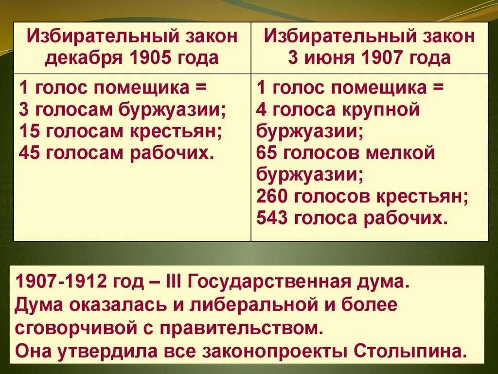 Избирательный закон 11 декабря 1905 г презентация