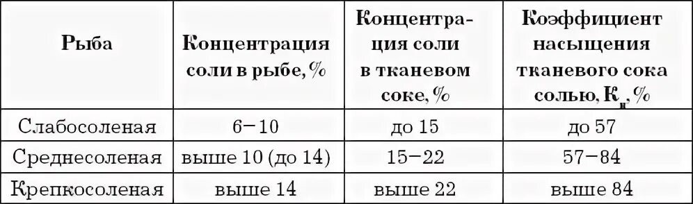 Процент содержания соли в рыбе. Процент соли в слабосоленой рыбе. Количество соли для рыбы. Процент соли в рыбе таблица.