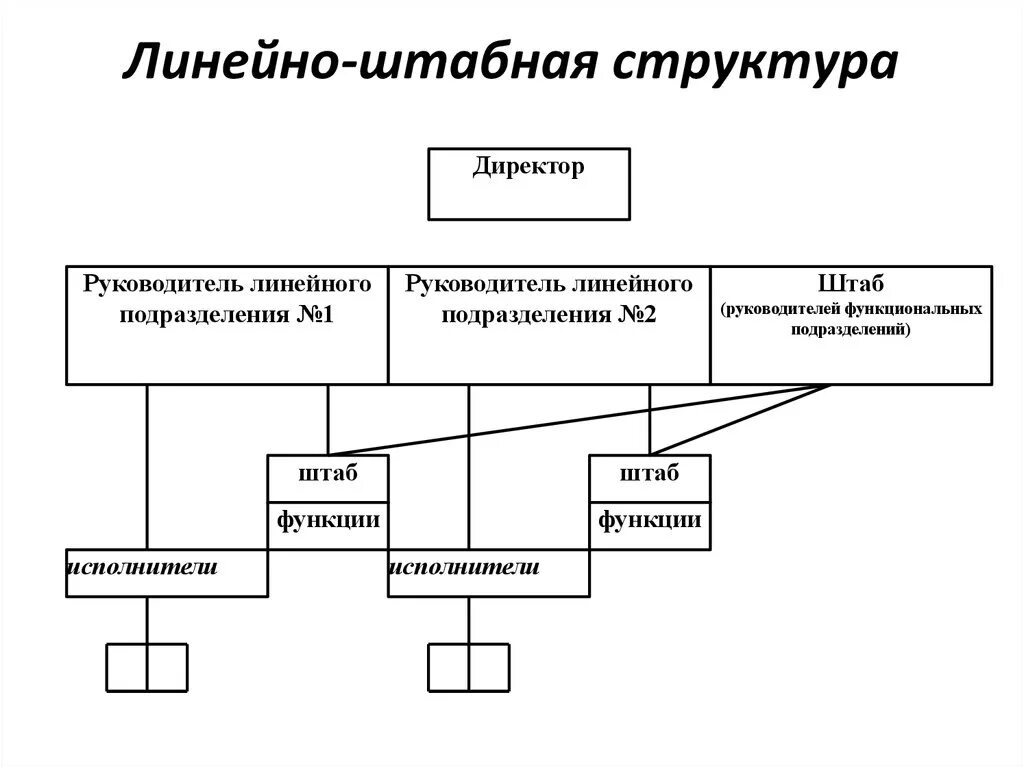 Линейно-штабная организационная структура управления. Линейно-штабная организационная структура схема. Схема линейной штабной организационной структуры управления. Линейно-штабная структура предприятия.