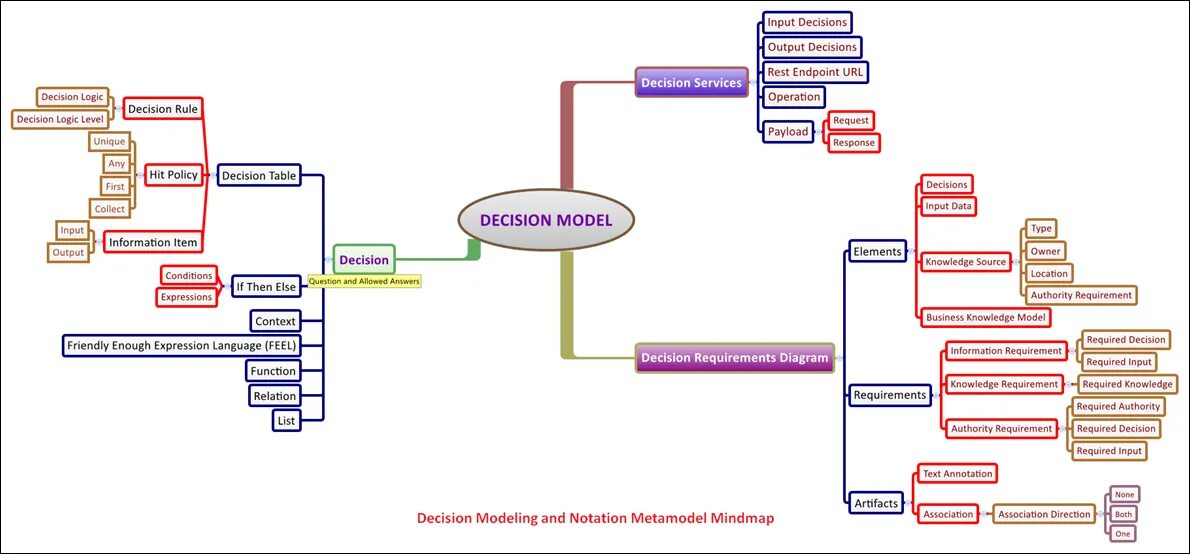 Level requirement. Decision model and notation. DMN диаграмма это. DMN таблицы. DMN пример.