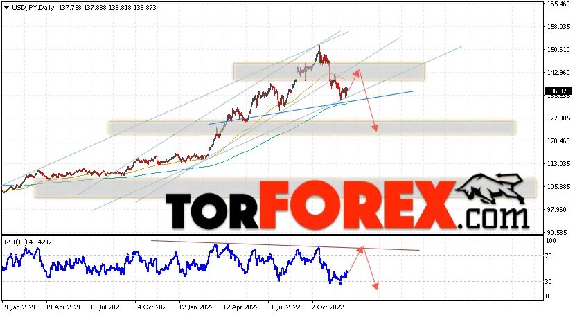 USD JPY прогноз на сегодня. Японская иена к доллару. Курс доллара. Курс доллара на завтра. Доллар курс неделю прогноз 2023