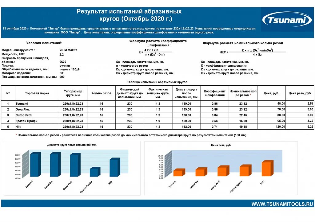 Результат испытаний оборудования. Стенд для испытания шлифовальных кругов на разрыв вращением сип800к1. Испытание шлифовальных кругов на механическую прочность. Акт испытания абразивных кругов на прочность. Таблица испытания абразивных кругов.