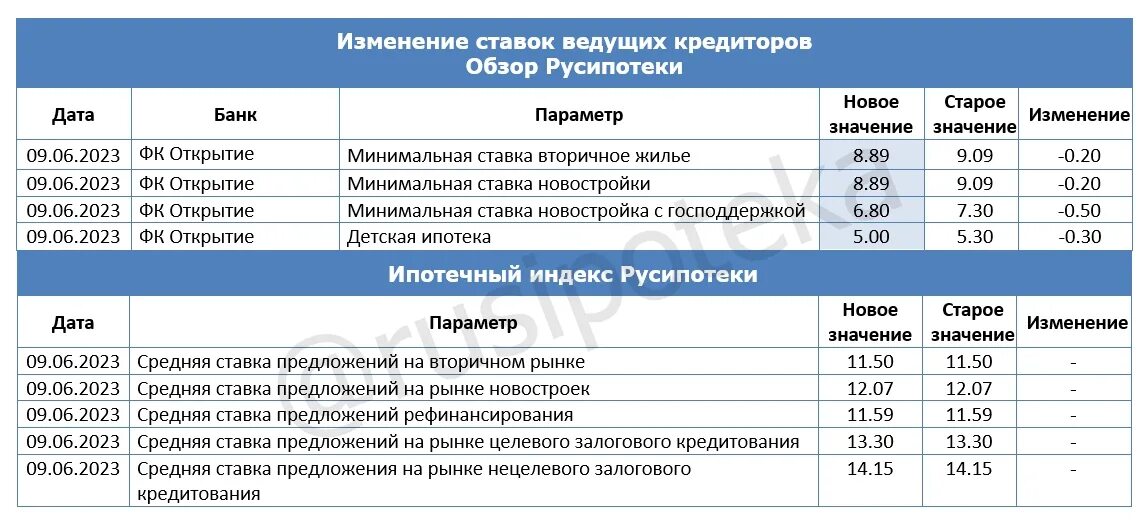 Ипотека на вторичку 2024 сбербанк процент. Изменение ипотечных ставок 2023. Ставки по ипотеке по годам. Как изменялся процент по ипотеке. Минимальная ставка по ипотеке 2024.