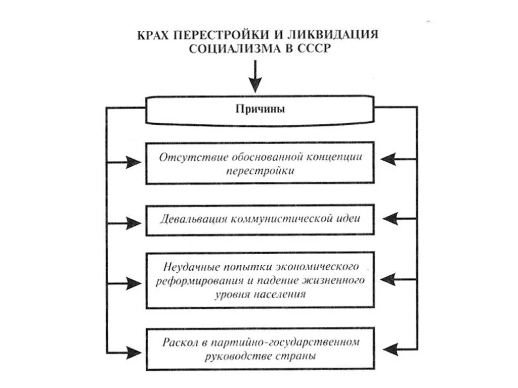 Крах перестройки и ликвидация социализма в СССР. Крах перестройки и ликвидация социализма в СССР таблица. Причины перестройки схема. Причины краха перестройки.