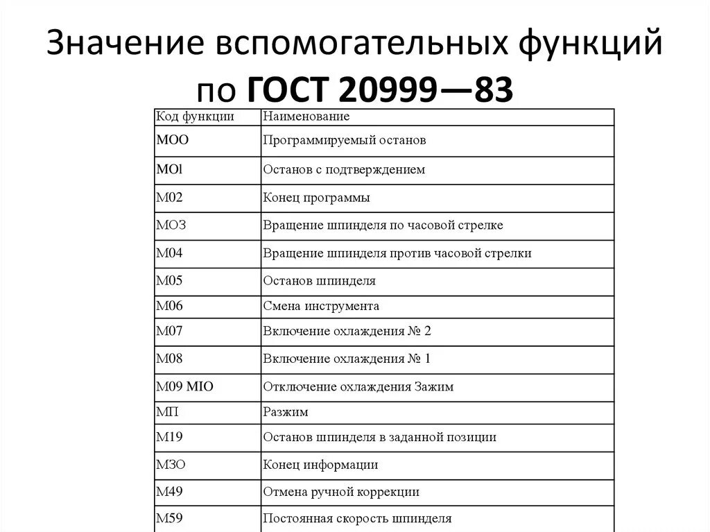 Команды чпу станков. М-коды для ЧПУ таблица. G M коды для станков с ЧПУ Fanuc. Основные g коды для программирования станков с ЧПУ. G коды для ЧПУ фрезерные таблица.