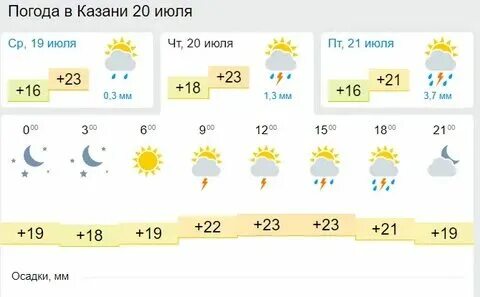 Погода в казани сегодня. Погода в казани. Погода в казани. Погода на завтра. Погода в казани.