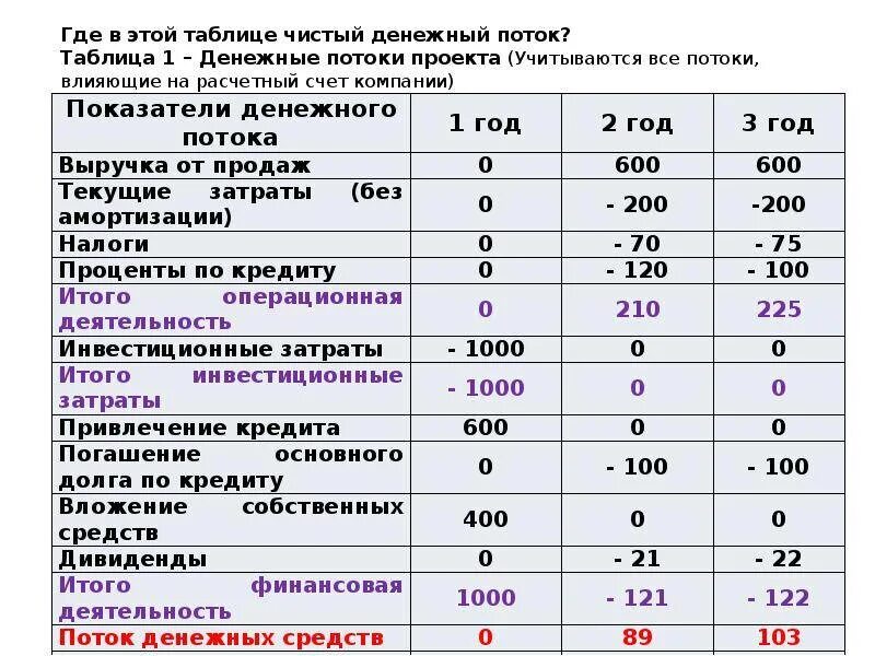 Чистый денежный поток формула расчета. Чистый годовой поток денежных средств формула. Чистый денежный поток проекта. Чистый денежный поток по инвестиционной деятельности.