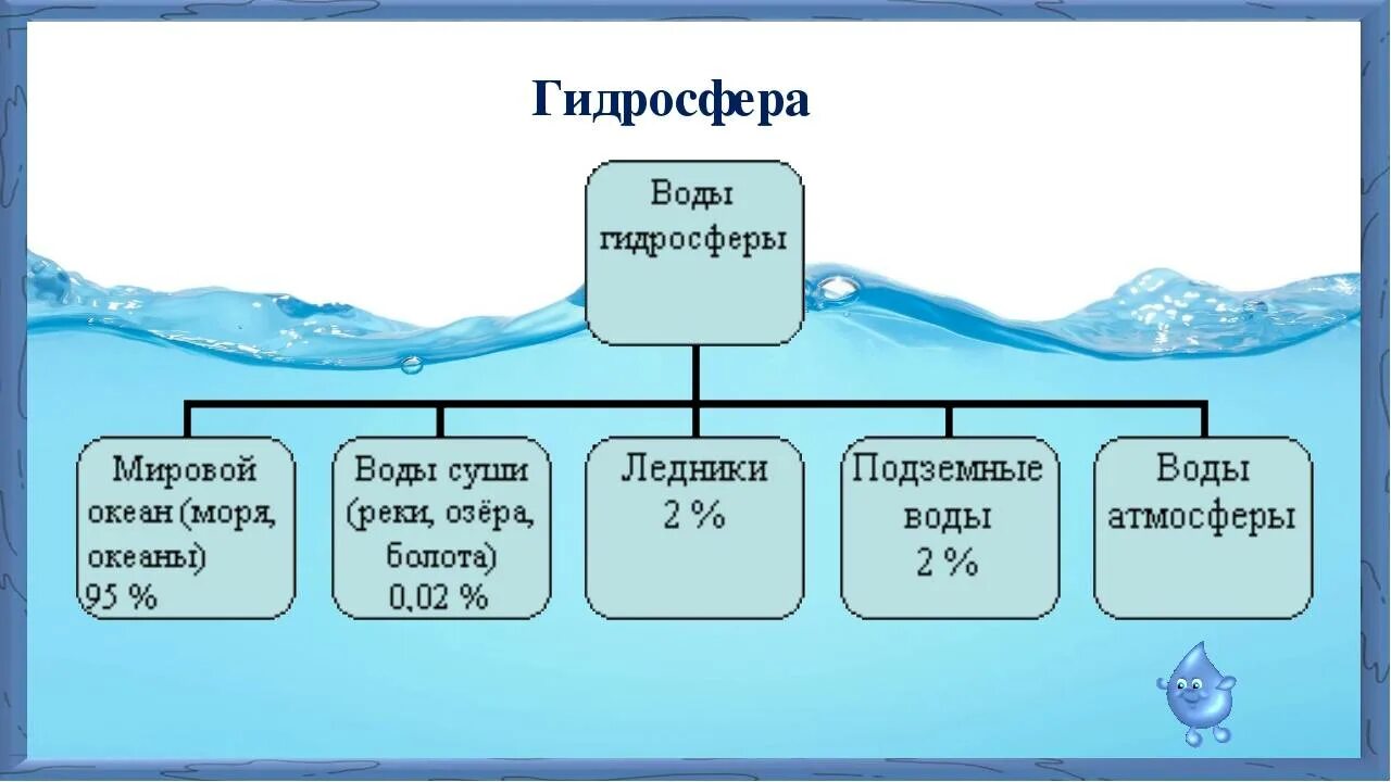 Охарактеризуйте воды суши. Состав гидросферы схема. Состав гидросферы земли схема. Виды вод гидросферы. Состав вод гидросферы.