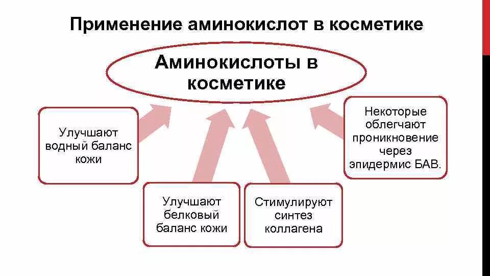 Аминокислоты в косметике