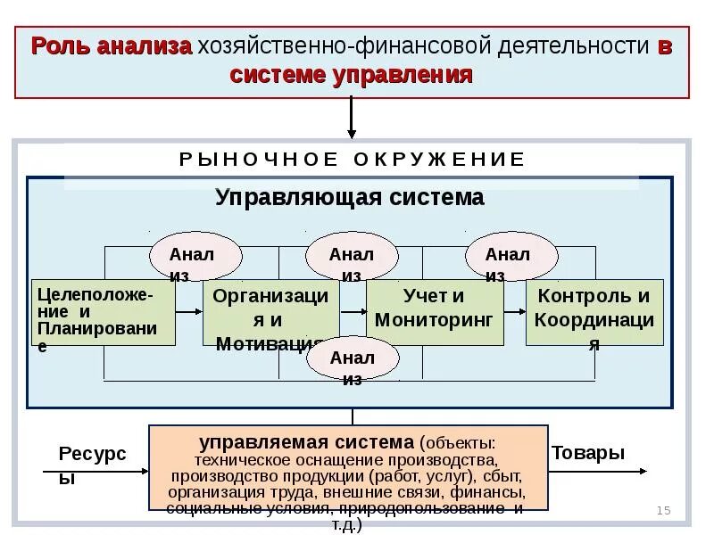 Роль анализа в управлении организации. Роль экономического анализа в системе управления предприятием. Роль финансового анализа. Роль анализ финансово-хозяйственной деятельности. Роль финансового анализа в управлении предприятием.