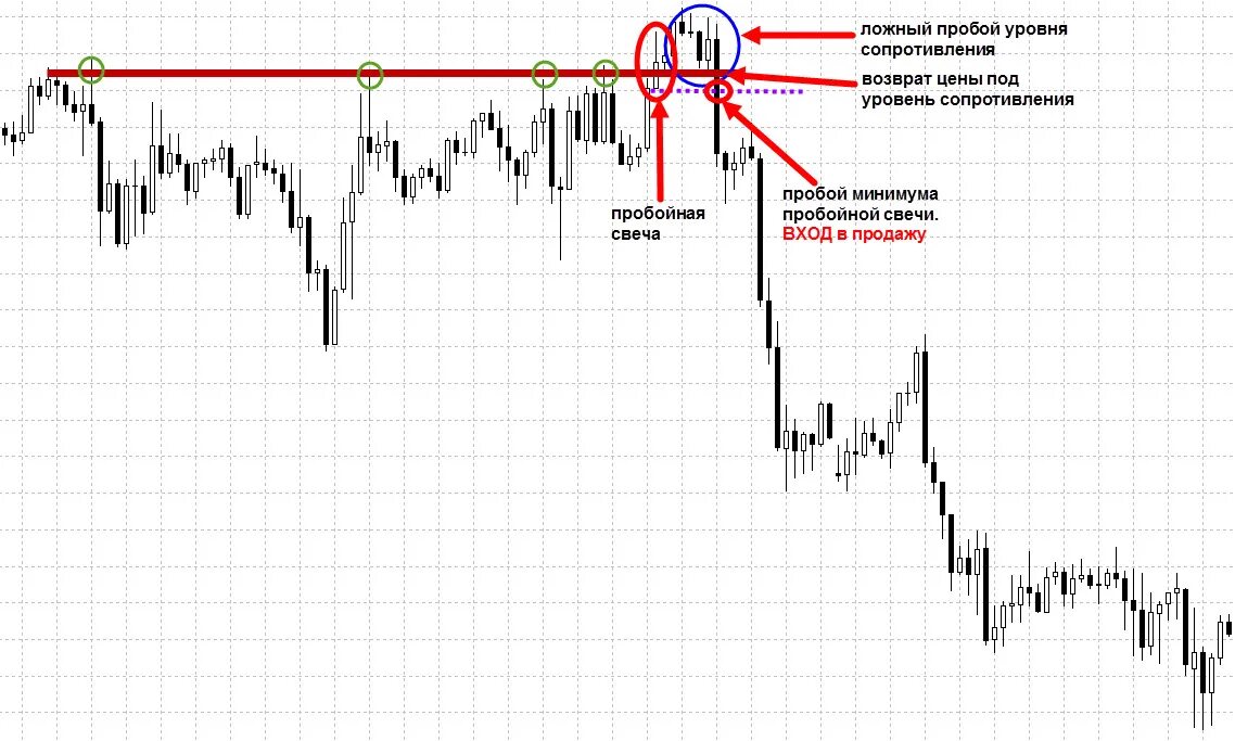 Паттерн ложный пробой. Пробой уровня. Ложный пробой на графике. Пробой уровня в трейдинге. Пробой частоты