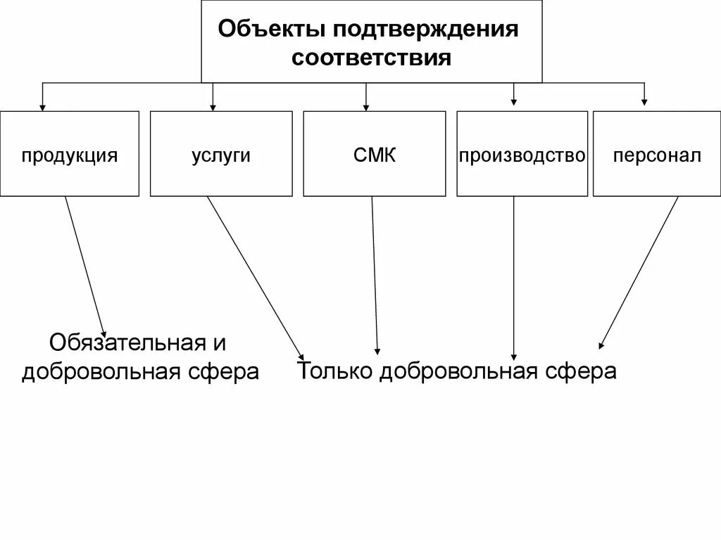 Объекты подтверждения соответствия. Объекты подтверждения соответствия метрология. Объекты и субъекты подтверждения соответствия. Подтверждение соответствия продукции.