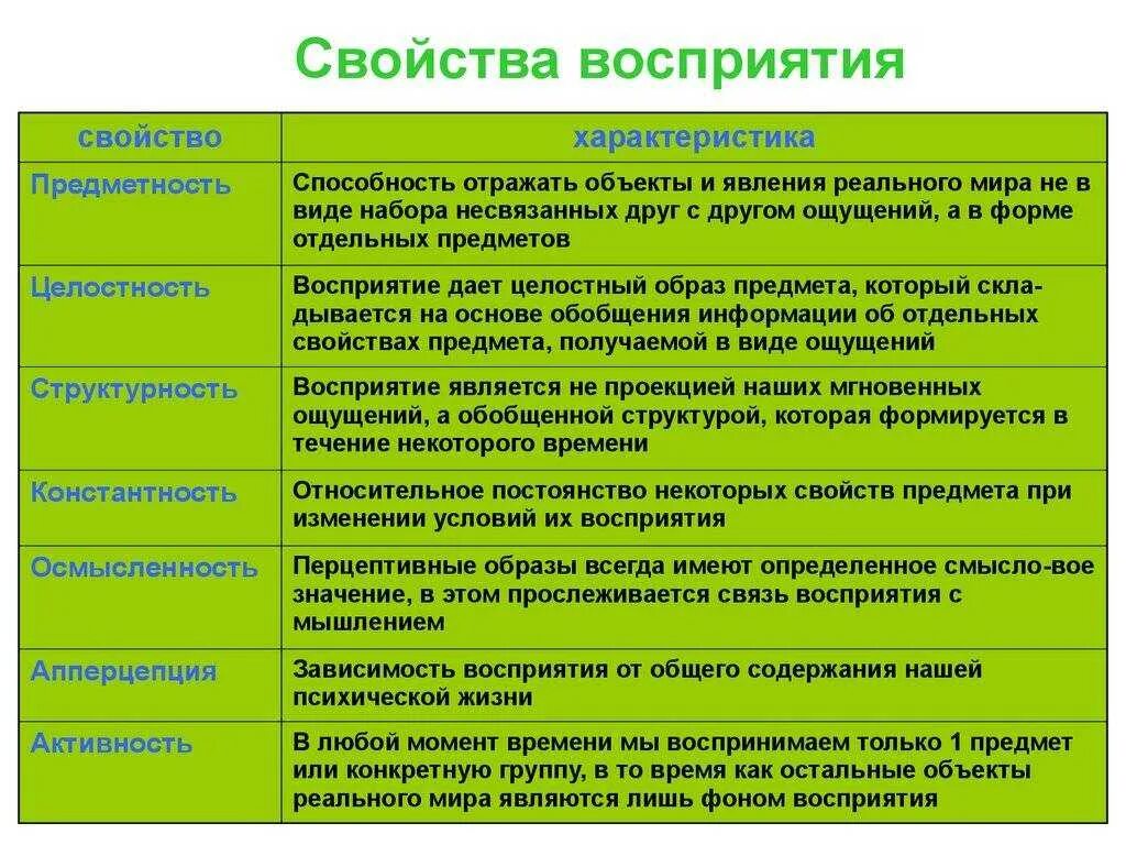 Характер требуемой работы. Свойства восприятия. виды и свойства восприятия. характеристики восприятия. свойства восприятия примеры.
