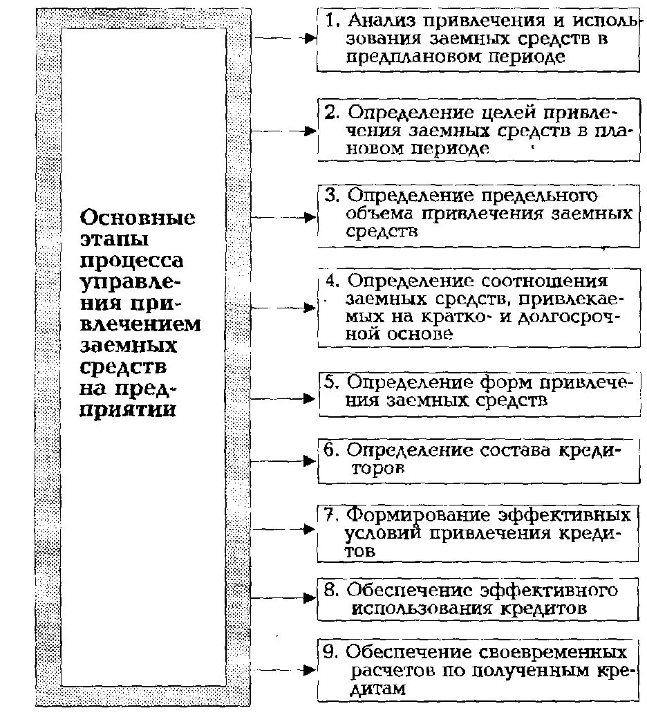 Этапы привлечения заемных средств. Анализ привлеченных средств. Схема привлечения заемных средств. Формы привлечения заемных средств.