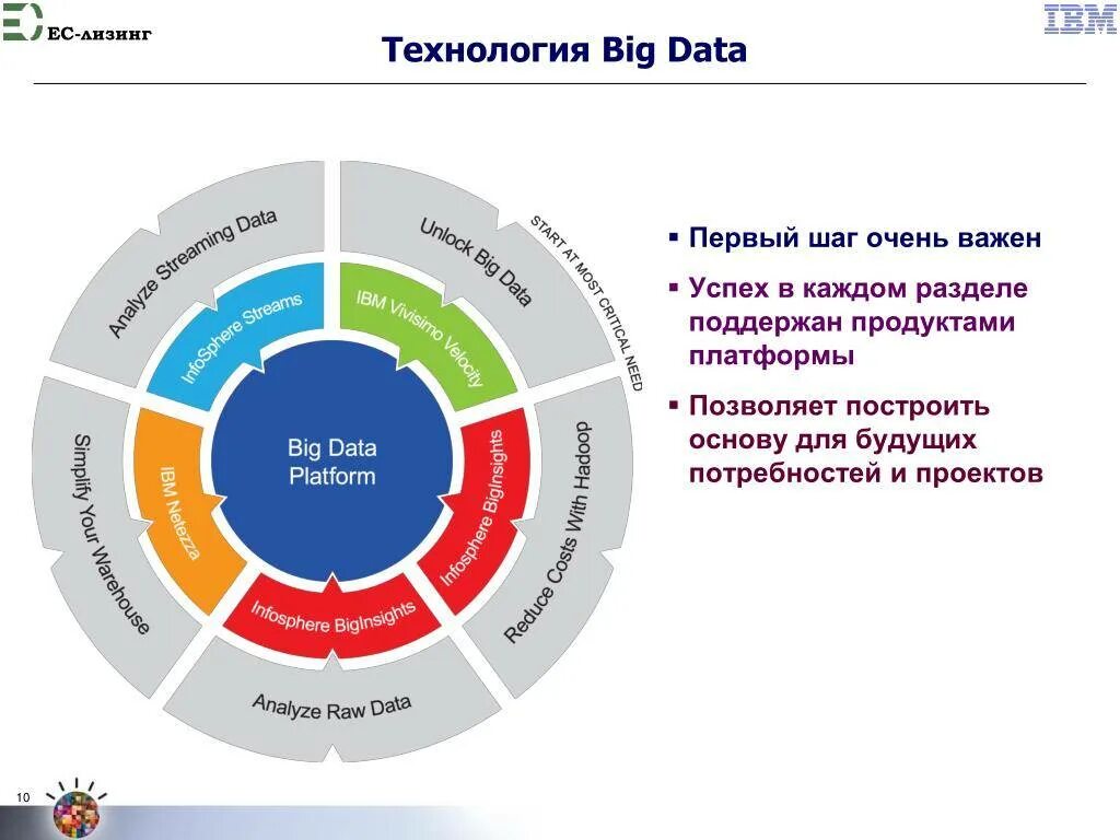Технология сбора и анализа больших данных. Анализ больших данных. Технологии больших данных big data. Большие данные big data презентация. Пример применения больших данных.