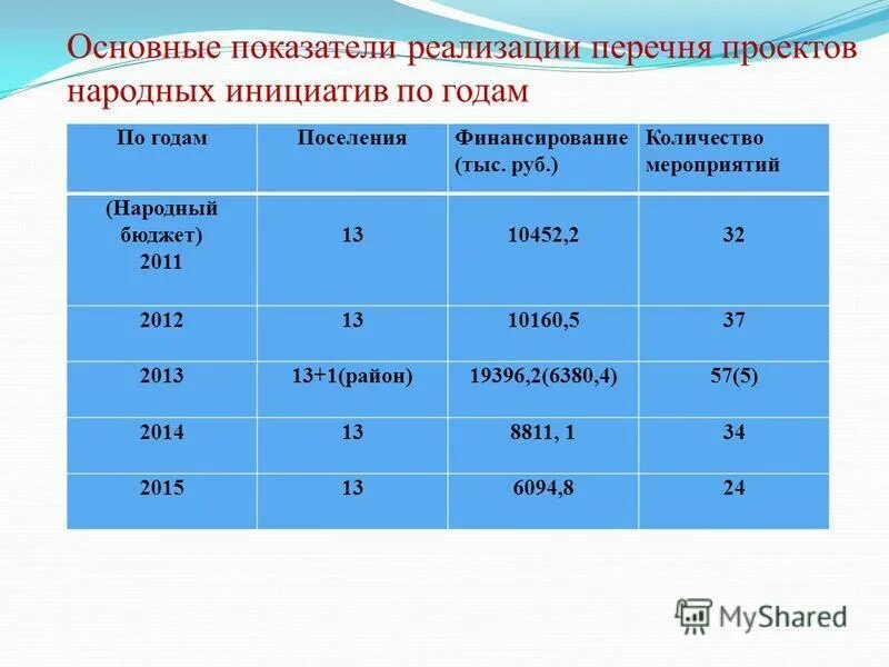 Показатели реализации цели