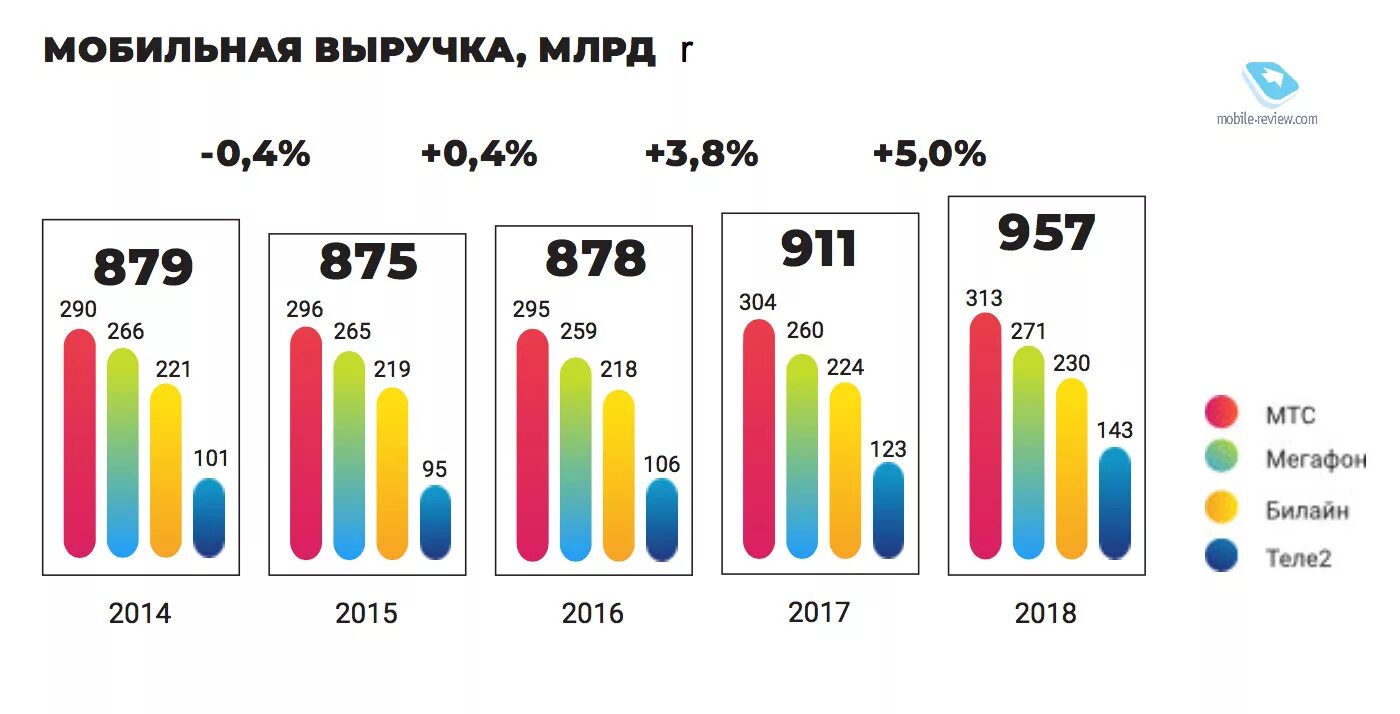 Сравнение мобильных операторов. Рынок мобильных операторов. Рынок услуг мобильной связи. Операторы Сотовые доходы. Выручка операторов сотовой связи.