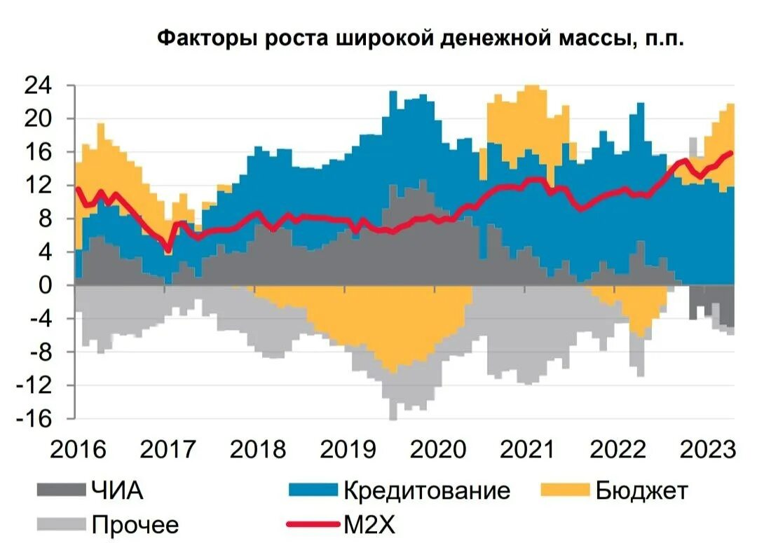 Курс экономики россии. Рост денежной массы в России 2023. График кредита. График роста экономики России. Экономический рост России.