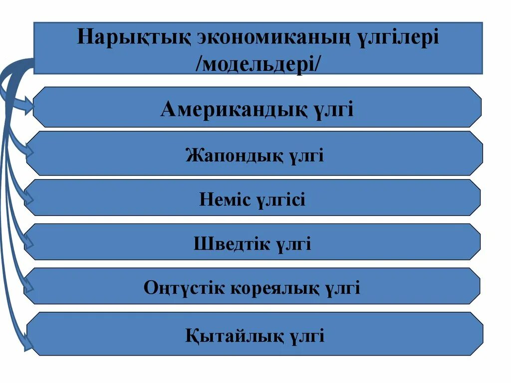 Экономикалық білім. Нарықтық экономика. Экономика турлеры. Наркытык катынастар фото мысал. Шведтік модель үлгілері.