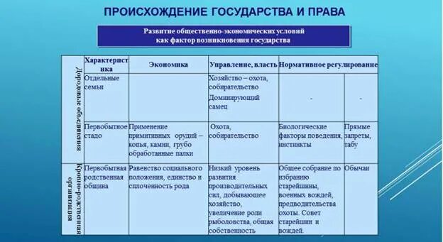 Власть догосударственного периода. Государственная власть в догосударственный период таблица. Догосударственный этап в развитии общества. Догосударственное общество и формы его управления.. Признаки отличающие государственную власть